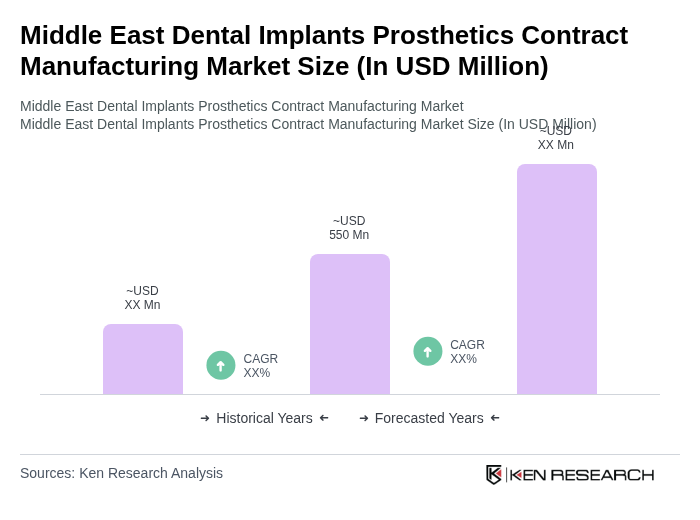 Middle East Dental Implants Prosthetics Contract Manufacturing Market Size Middle East Dental Implants Prosthetics Contract Manufacturing Market Size
